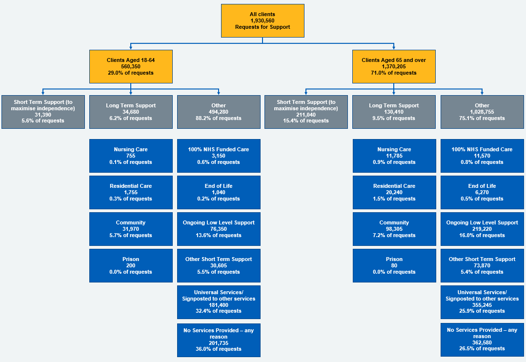 2. Requests for Support - NHS England Digital